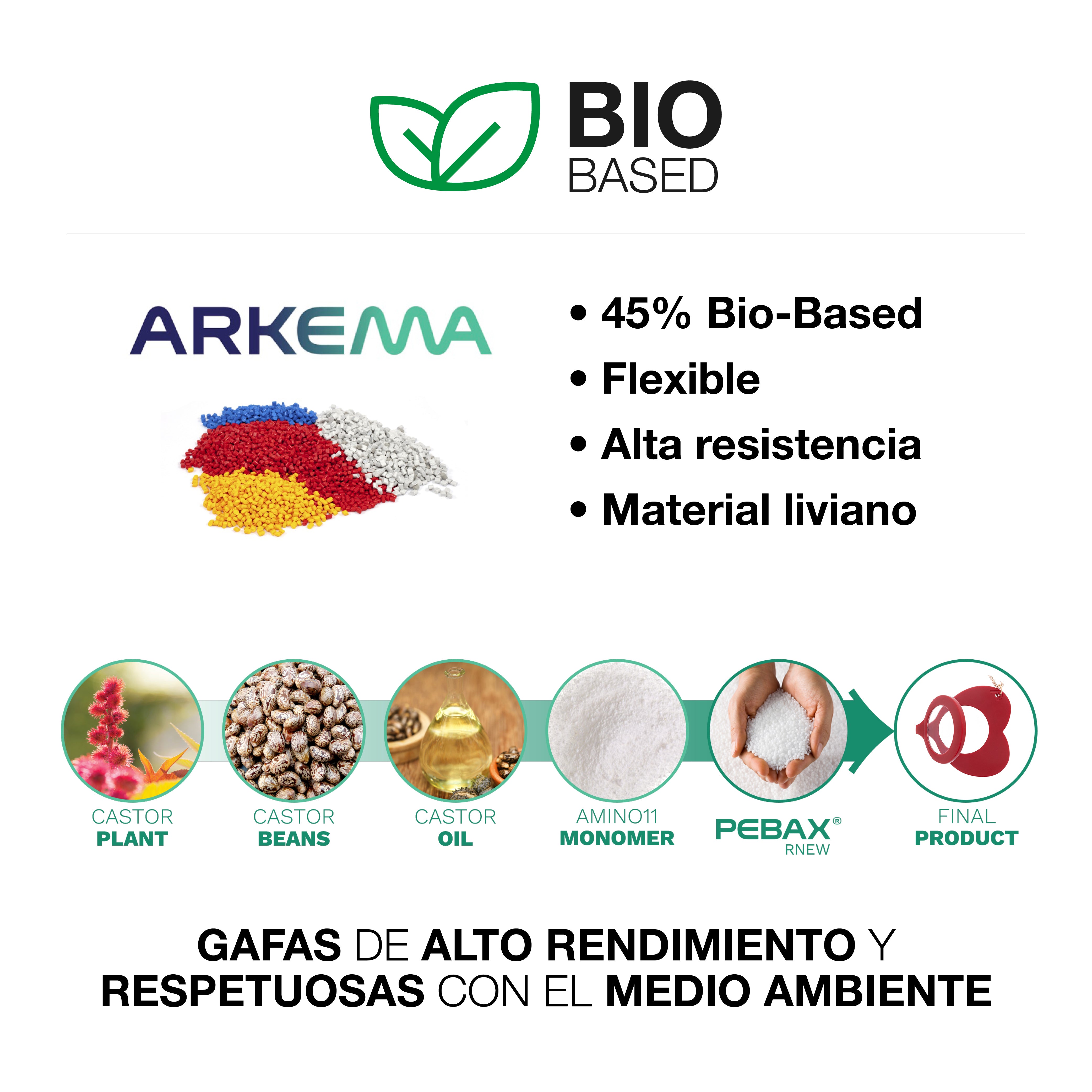Bio based Information